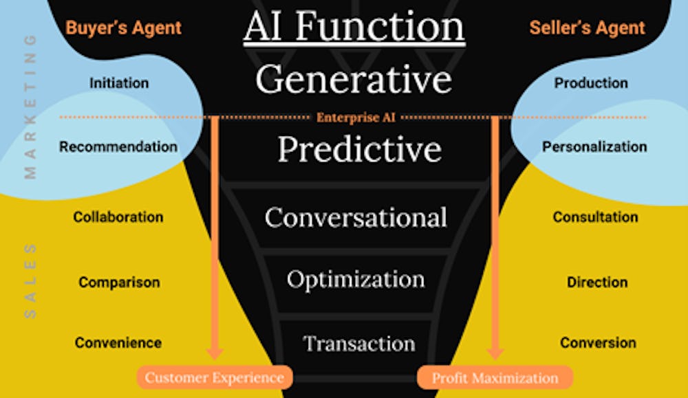 ai functions for buyers' agents and sellers' agents