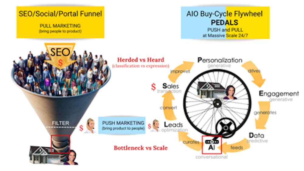 AIO buy-cycle flywheel